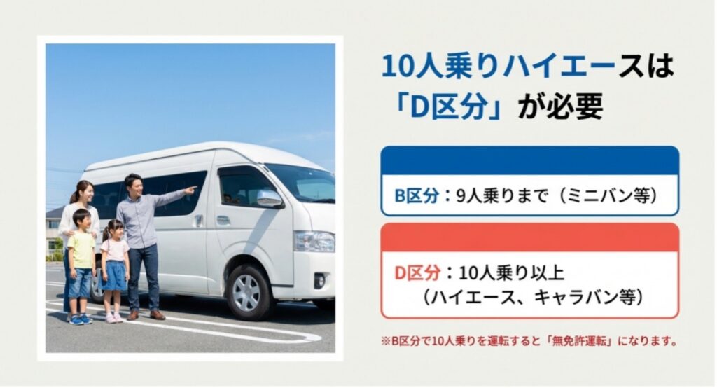 10人乗りハイエースは「D区分」が必要